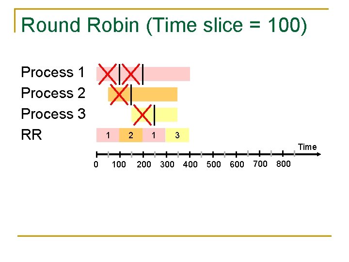 Round Robin (Time slice = 100) Process 1 Process 2 Process 3 RR 1