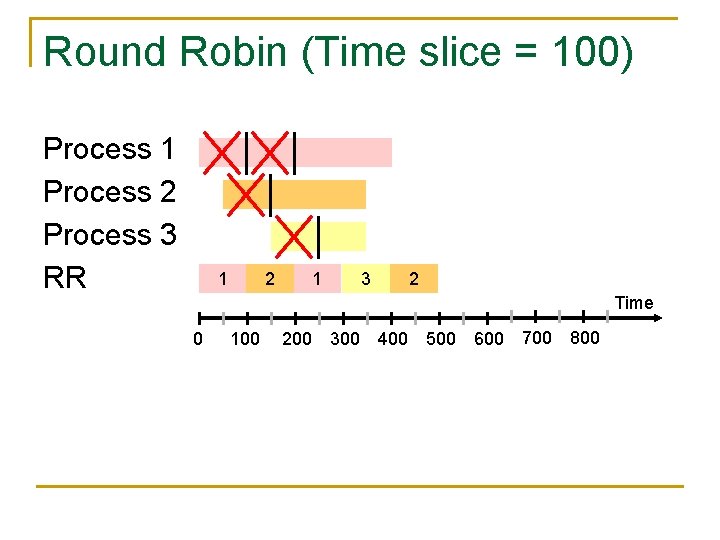 Round Robin (Time slice = 100) Process 1 Process 2 Process 3 RR 1