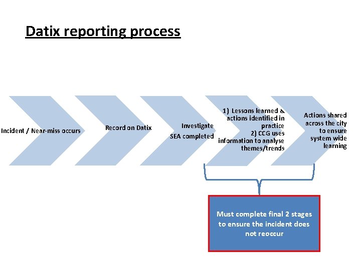 Datix reporting process Incident / Near-miss occurs Record on Datix 1) Lessons learned &