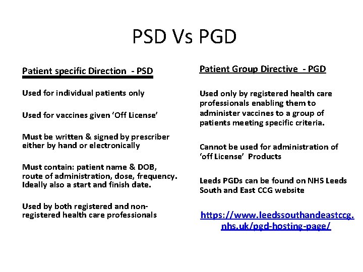 PSD Vs PGD Patient specific Direction - PSD Patient Group Directive - PGD Used