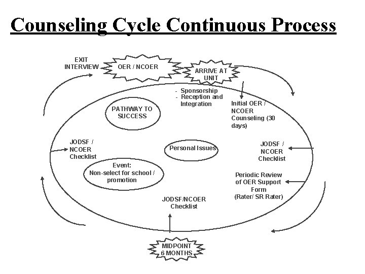Counseling Cycle Continuous Process EXIT INTERVIEW OER / NCOER PATHWAY TO SUCCESS JODSF /