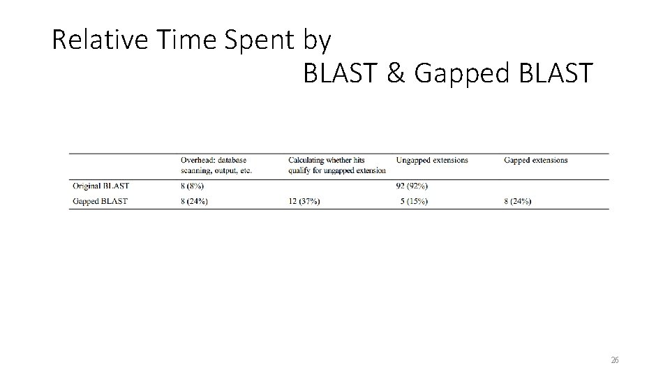 Relative Time Spent by BLAST & Gapped BLAST 26 