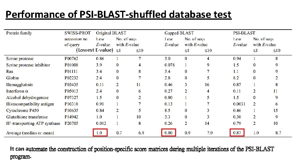 Performance of PSI-BLAST-shuffled database test (Lowest E-value) It can automate the construction of position-specific