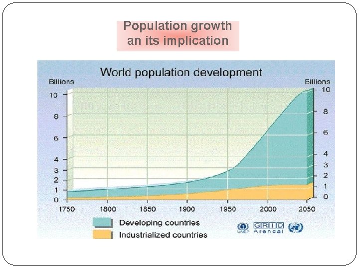 Population growth an its implication 