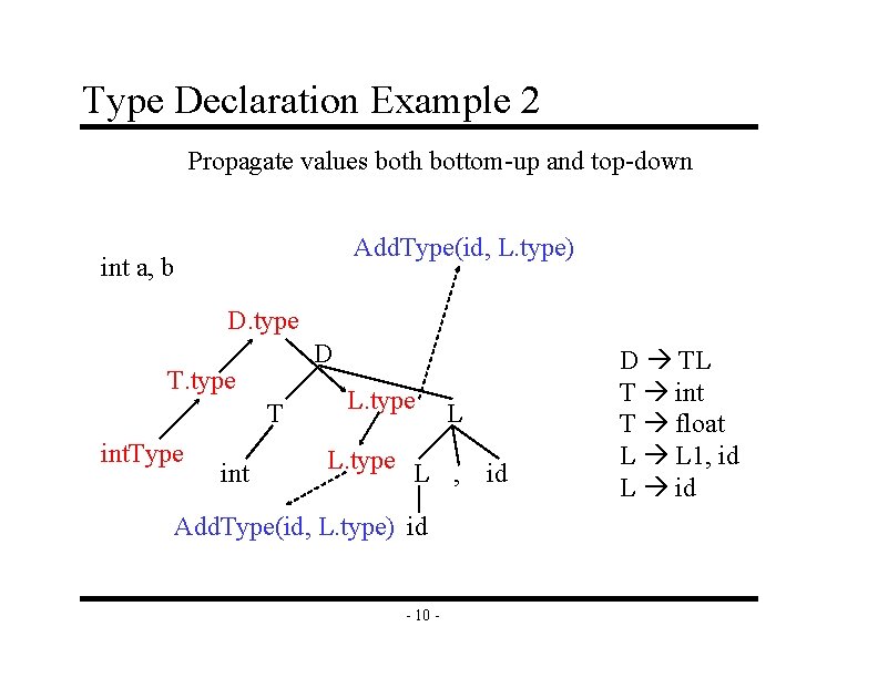 Type Declaration Example 2 Propagate values both bottom-up and top-down Add. Type(id, L. type)