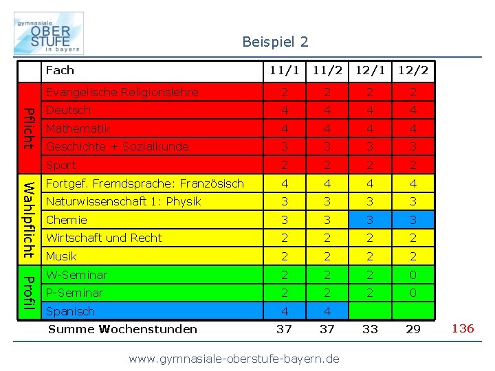 Beispiel 2 Fach Pflicht Wahlpflicht Profil 11/1 11/2 12/1 12/2 Evangelische Religionslehre 2 2