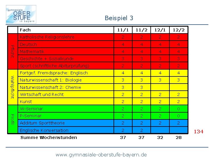 Beispiel 3 Fach Pflicht Wahlpflicht Profil 11/1 11/2 12/1 12/2 Katholische Religionslehre 2 2