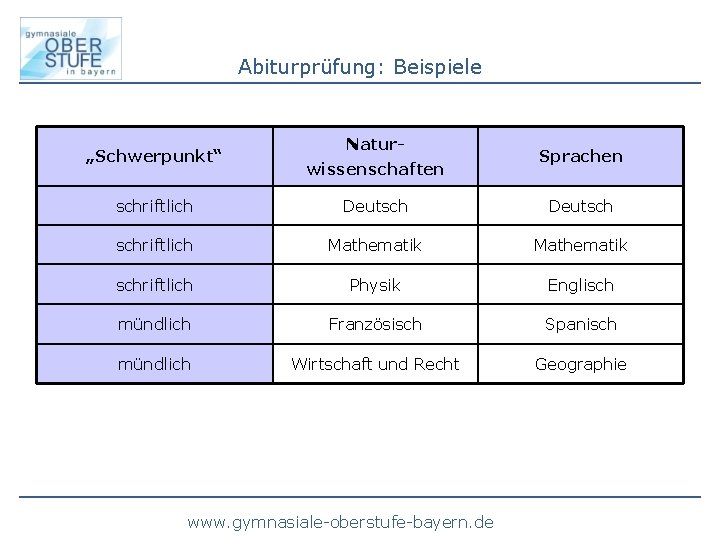 Abiturprüfung: Beispiele „Schwerpunkt“ Naturwissenschaften Sprachen schriftlich Deutsch schriftlich Mathematik schriftlich Physik Englisch mündlich Französisch