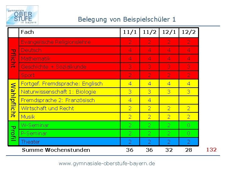 Belegung von Beispielschüler 1 Fach Pflicht Wahlpflicht Profil 11/1 11/2 12/1 12/2 Evangelische Religionslehre