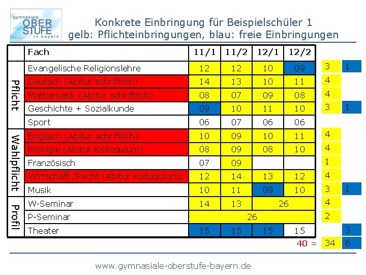 Konkrete Einbringung für Beispielschüler 1 gelb: Pflichteinbringungen, blau: freie Einbringungen Fach Pflicht Wahlpflicht Profil