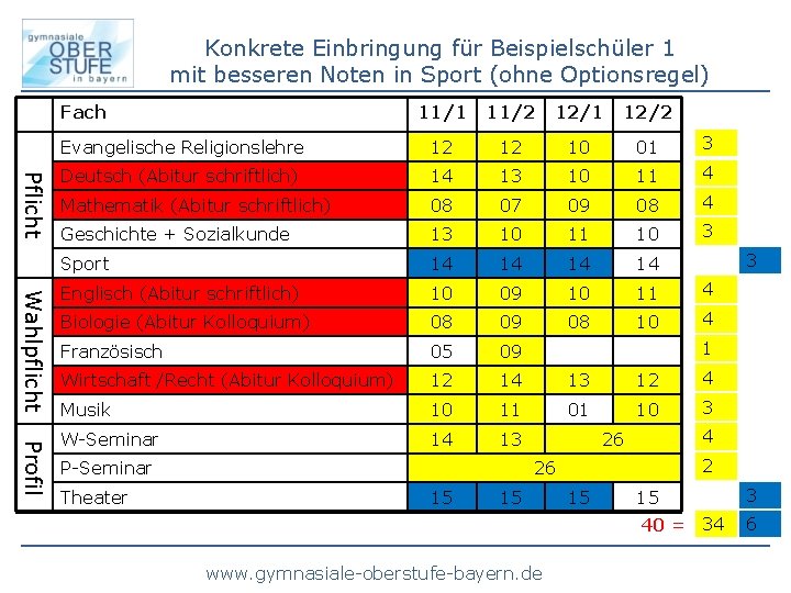 Konkrete Einbringung für Beispielschüler 1 mit besseren Noten in Sport (ohne Optionsregel) Fach Pflicht