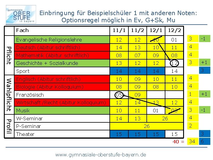 Einbringung für Beispielschüler 1 mit anderen Noten: Optionsregel möglich in Ev, G+Sk, Mu Fach