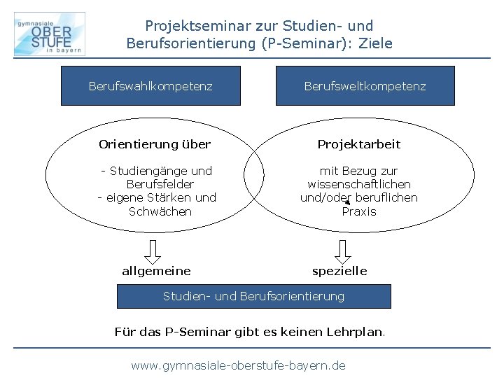 Projektseminar zur Studien- und Berufsorientierung (P-Seminar): Ziele Berufswahlkompetenz Berufsweltkompetenz Orientierung über Projektarbeit - Studiengänge