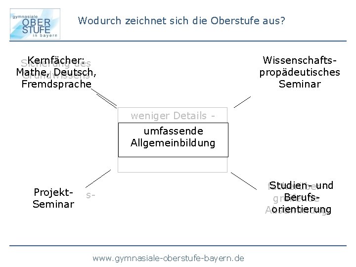 Wodurch zeichnet sich die Oberstufe aus? Kernfächer: Sicherung des Mathe, Deutsch, Grundwissens Fremdsprache Wissenschafts.