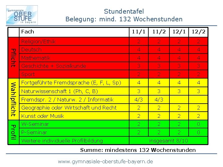 Stundentafel Belegung: mind. 132 Wochenstunden Fach Pflicht Wahlpflicht Profil 11/1 11/2 12/1 12/2 Religion/Ethik