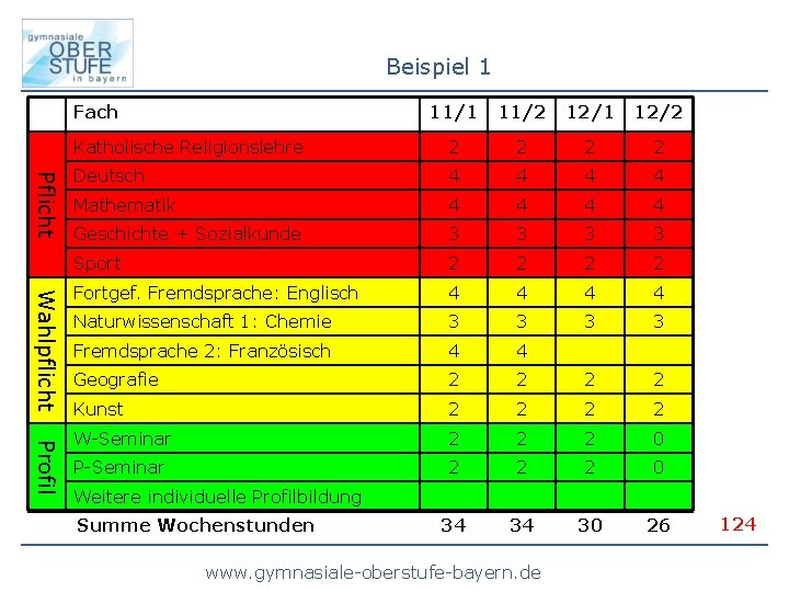 Beispiel 1 Fach Pflicht Wahlpflicht Profil 11/1 11/2 12/1 12/2 Katholische Religionslehre 2 2