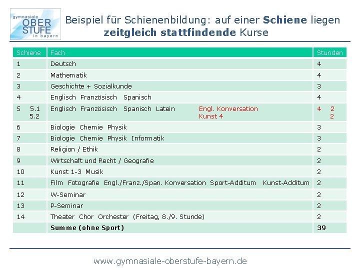 Beispiel für Schienenbildung: auf einer Schiene liegen zeitgleich stattfindende Kurse Schiene Fach Stunden 1
