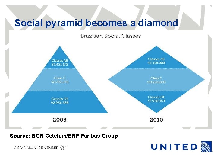 Social pyramid becomes a diamond Source: BGN Cetelem/BNP Paribas Group 