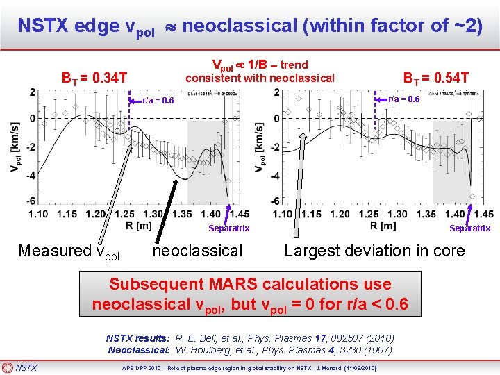 NSTX edge vpol neoclassical (within factor of ~2) Vpol 1/B – trend BT =