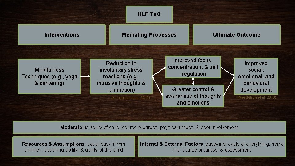 HLF To. C Interventions Mindfulness Techniques (e. g. , yoga & centering) Mediating Processes