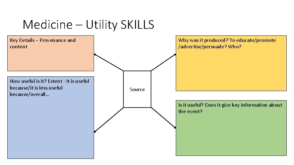 Medicine – Utility SKILLS Why was it produced? To educate/promote /advertise/persuade? Who? Key Details