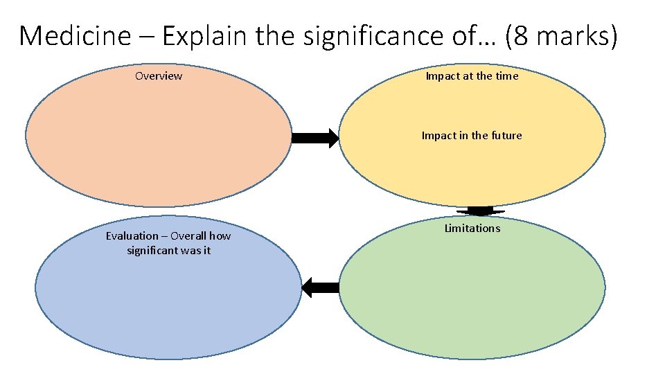 Medicine – Explain the significance of… (8 marks) Overview Impact at the time Impact