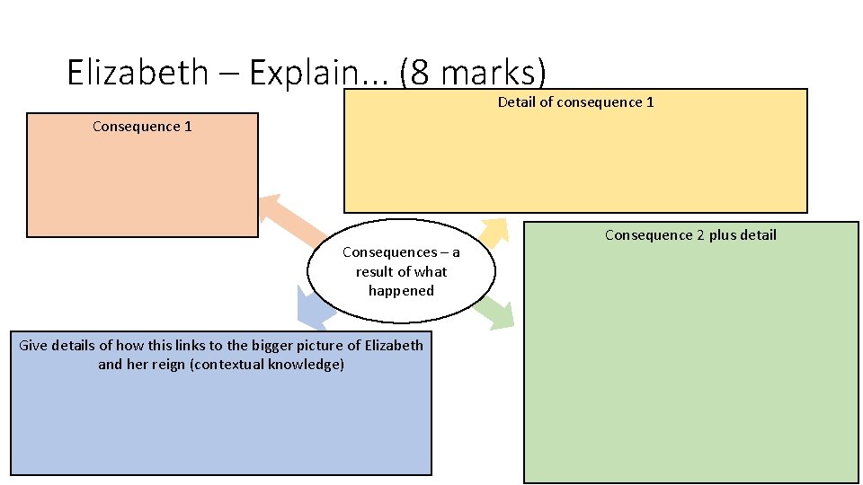 Elizabeth – Explain. . . (8 marks) Detail of consequence 1 Consequences – a