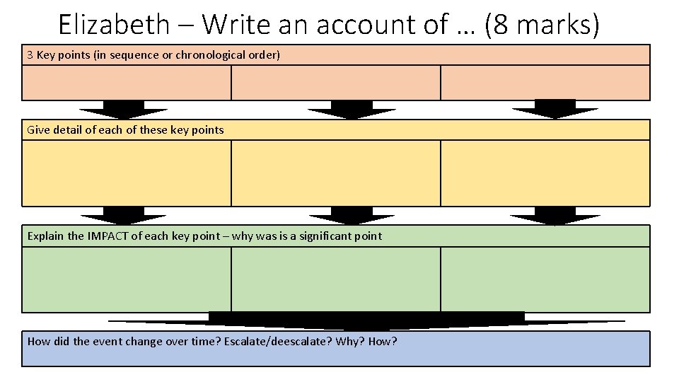 Elizabeth – Write an account of … (8 marks) 3 Key points (in sequence