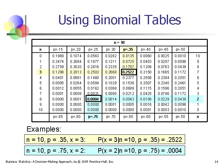 Using Binomial Tables n = 10 x p=. 15 p=. 20 p=. 25 p=.