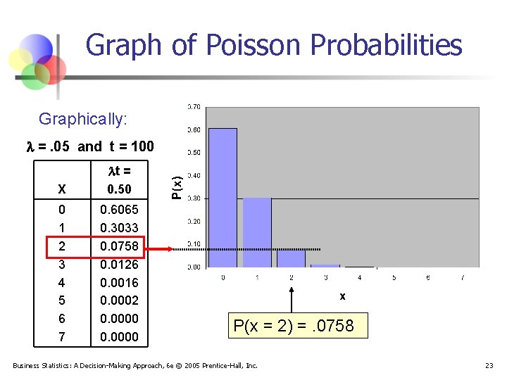 Graph of Poisson Probabilities Graphically: =. 05 and t = 100 X t =
