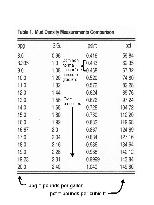 Common normal subsurface pressure gradient Overpressured ppg = pounds per gallon pcf = pounds