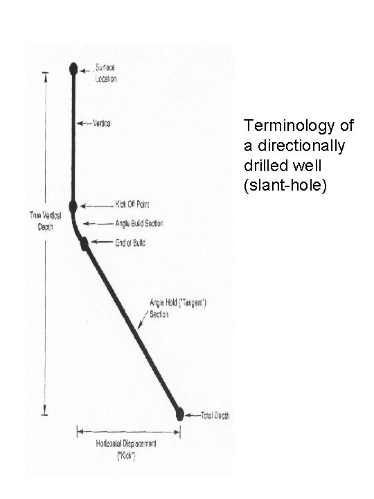 Terminology of a directionally drilled well (slant-hole) 