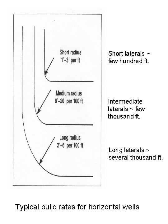 Short laterals ~ few hundred ft. Intermediate laterals ~ few thousand ft. Long laterals