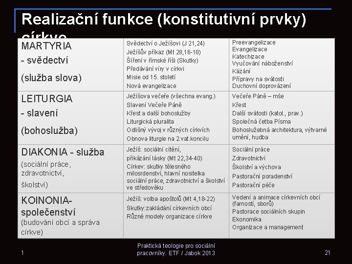 Realizační funkce (konstitutivní prvky) církve MARTYRIA - svědectví (služba slova) LEITURGIA - slavení (bohoslužba)