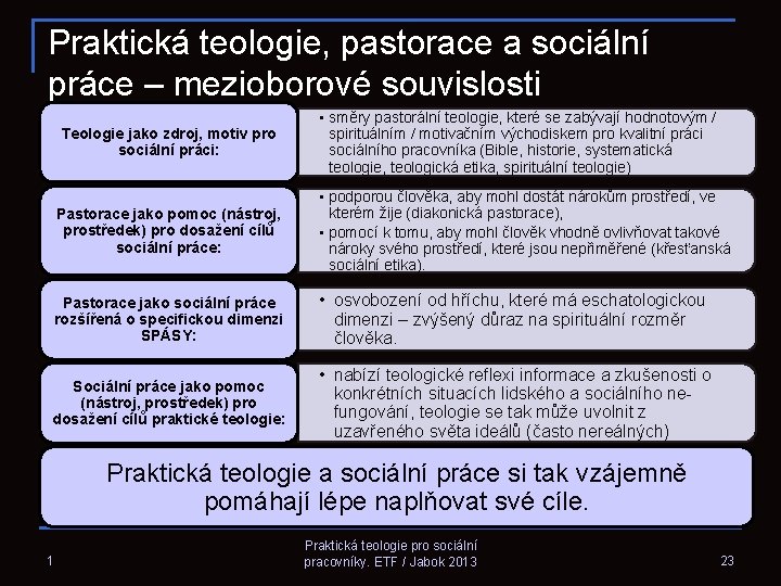 Praktická teologie, pastorace a sociální práce – mezioborové souvislosti Teologie jako zdroj, motiv pro