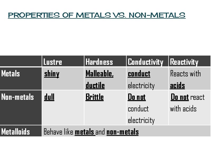PROPERTIES OF METALS VS. NON-METALS Metals Non-metals Metalloids Lustre shiny Hardness Malleable, ductile Brittle