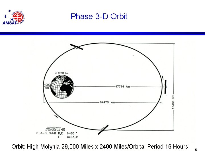 Phase 3 -D Orbit: High Molynia 29, 000 Miles x 2400 Miles/Orbital Period 16