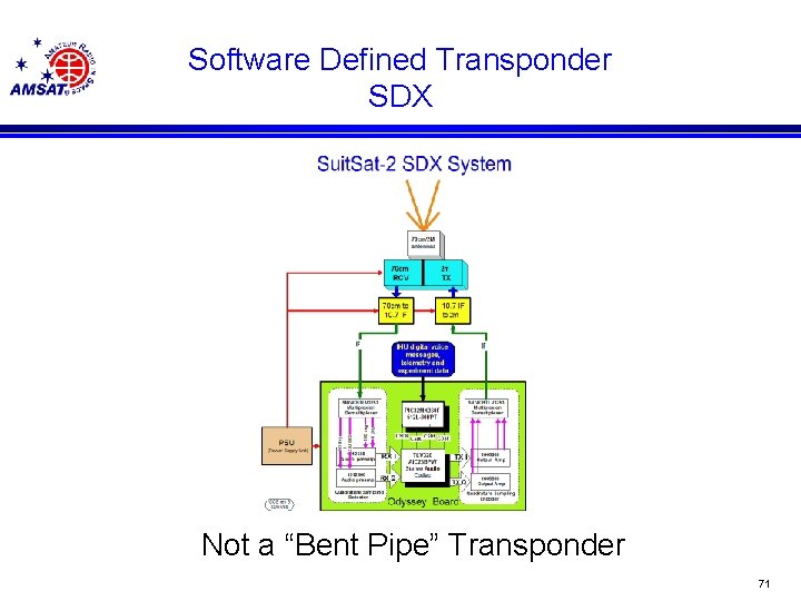 Software Defined Transponder SDX Not a “Bent Pipe” Transponder 71 