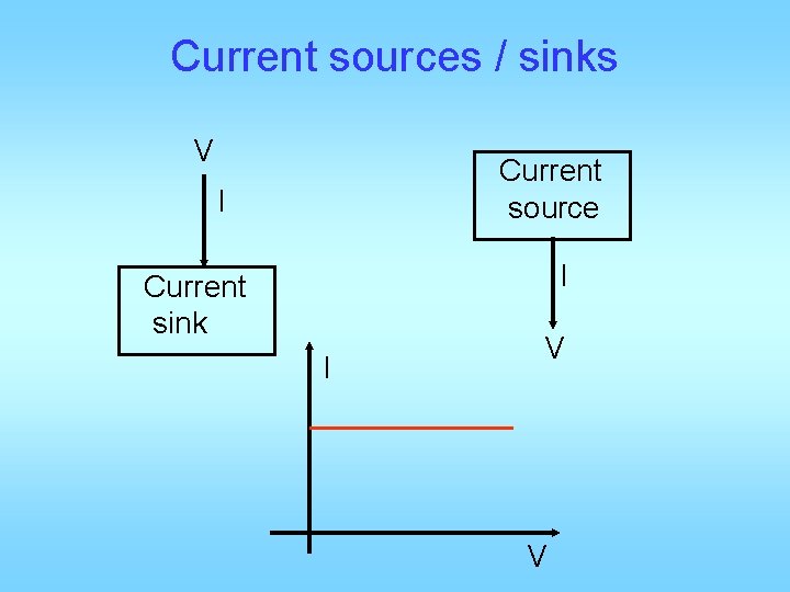 Current sources / sinks V Current source I I Current sink I V V