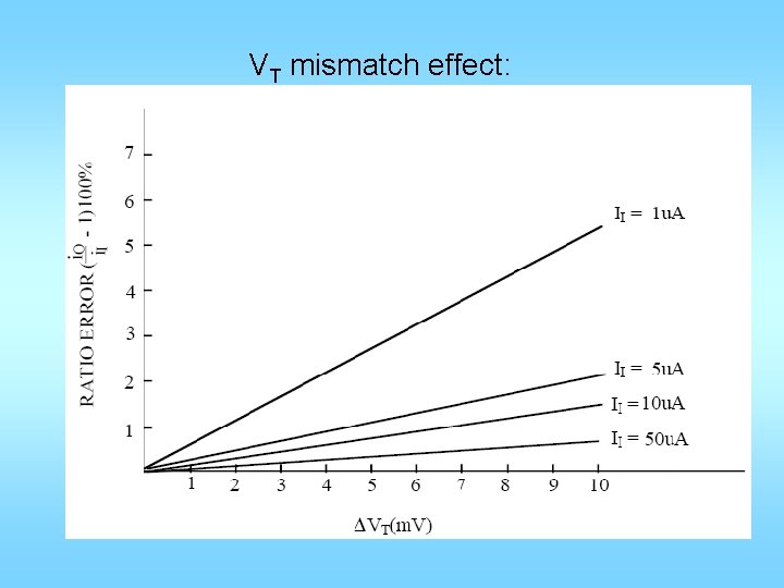 VT mismatch effect: 