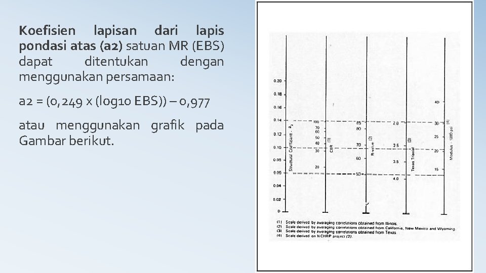 Koefisien lapisan dari lapis pondasi atas (a 2) satuan MR (EBS) dapat ditentukan dengan