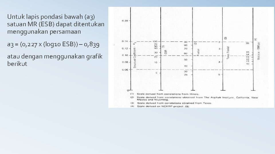 Untuk lapis pondasi bawah (a 3) satuan MR (ESB) dapat ditentukan menggunakan persamaan a