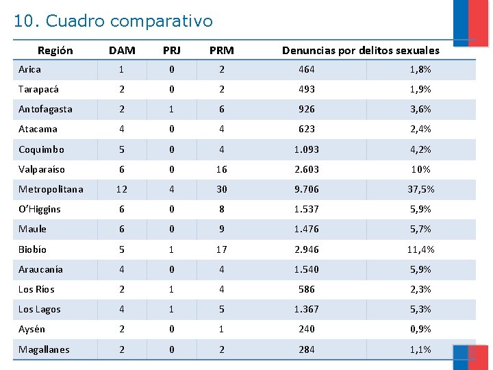 10. Cuadro comparativo Región DAM PRJ PRM Denuncias por delitos sexuales Arica 1 0