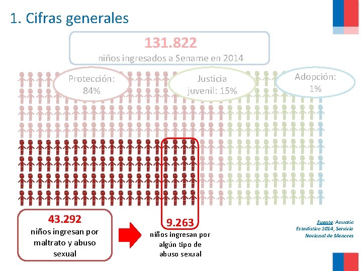 1. Cifras generales 131. 822 niños ingresados a Sename en 2014 Protección: 84% 43.