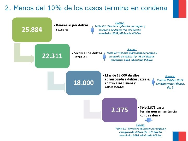 2. Menos del 10% de los casos termina en condena 25. 884 • Denuncias