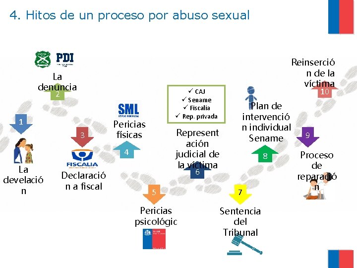 4. Hitos de un proceso por abuso sexual La denuncia 2 1 3 ü