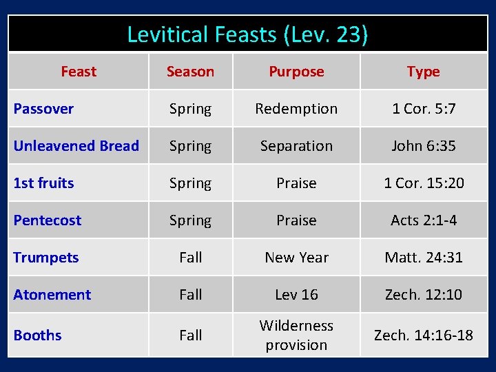 Levitical Feasts (Lev. 23) Feast Season Purpose Type Passover Spring Redemption 1 Cor. 5:
