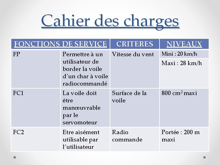 Cahier des charges FONCTIONS DE SERVICE FP CRITERES NIVEAUX Permettre à un Vitesse du