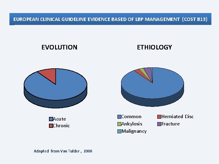 EUROPEAN CLINICAL GUIDELINE EVIDENCE BASED OF LBP MANAGEMENT (COST B 13) EVOLUTION Acute Chronic