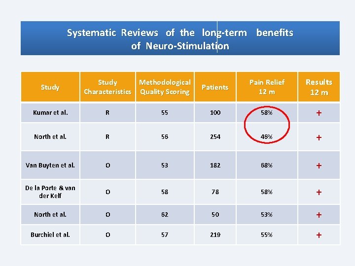 Systematic Reviews of the long-term benefits of Neuro-Stimulation Study Methodological Characteristics Quality Scoring Patients